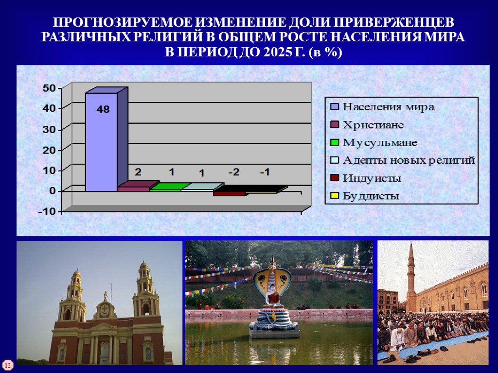 ПРОГНОЗИРУЕМОЕ ИЗМЕНЕНИЕ ДОЛИ ПРИВЕРЖЕНЦЕВ РАЗЛИЧНЫХ РЕЛИГИЙ В ОБЩЕМ РОСТЕ НАСЕЛЕНИЯ МИРА В ПЕРИОД ДО